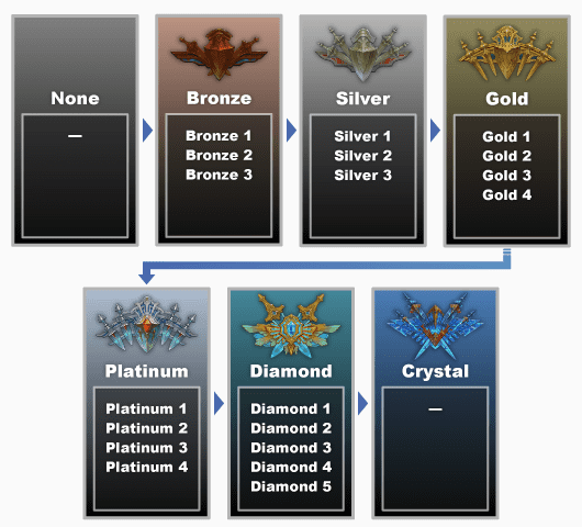 Crystalline Conflict Tiers